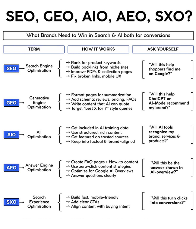 SEO GEO AIO AEO SXO Optimization